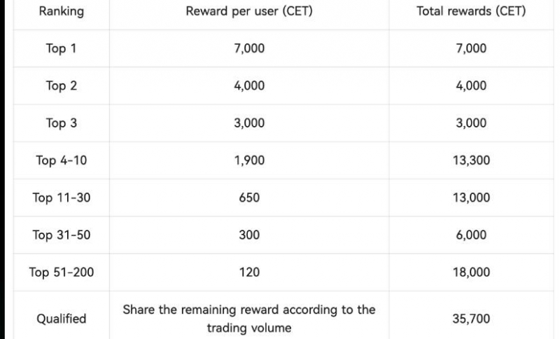 Биржа CoinEX: присоединяйтесь к Futures PNL Tradeboard и разделите 100 000 CET