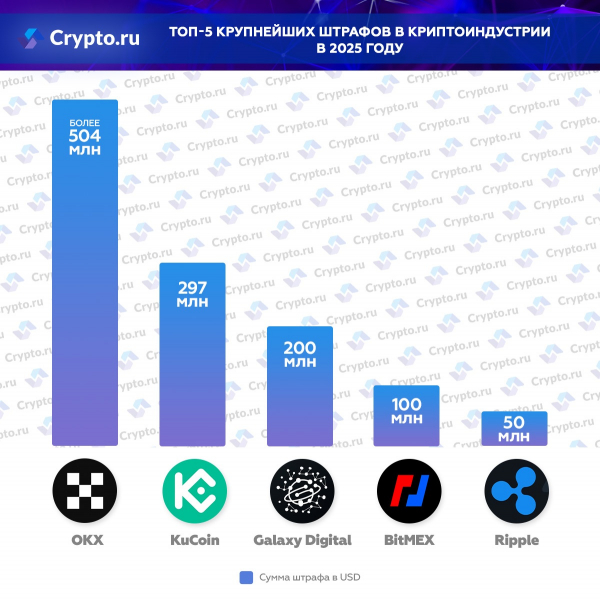 Топ-5 крупнейших штрафов в криптоиндустрии в 2025 году